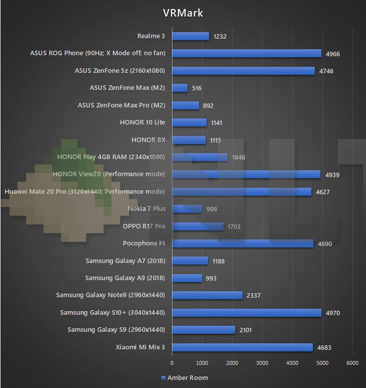 Realme 3 VRMark benchmark