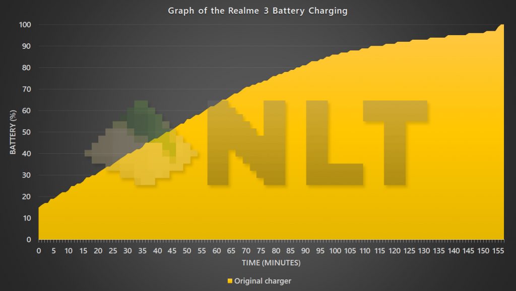 Realme 3 battery charging curve