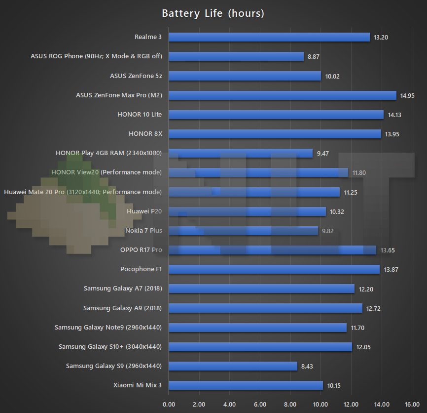 Realme 3 battery life benchmark