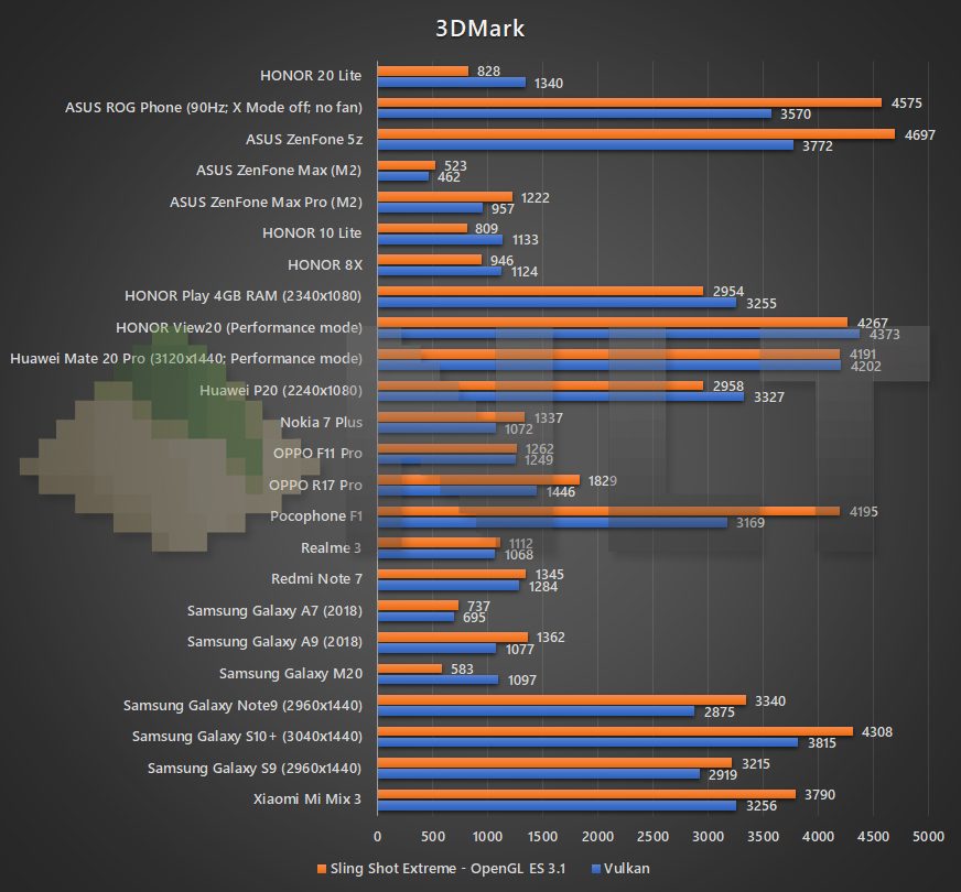 HONOR 20 Lite 3DMark benchmark