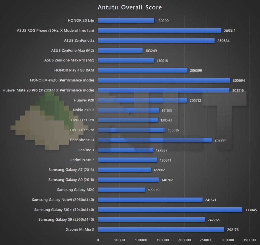 HONOR 20 Lite Antutu benchmark