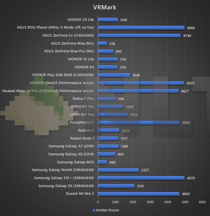 HONOR 20 Lite VRMark benchmark