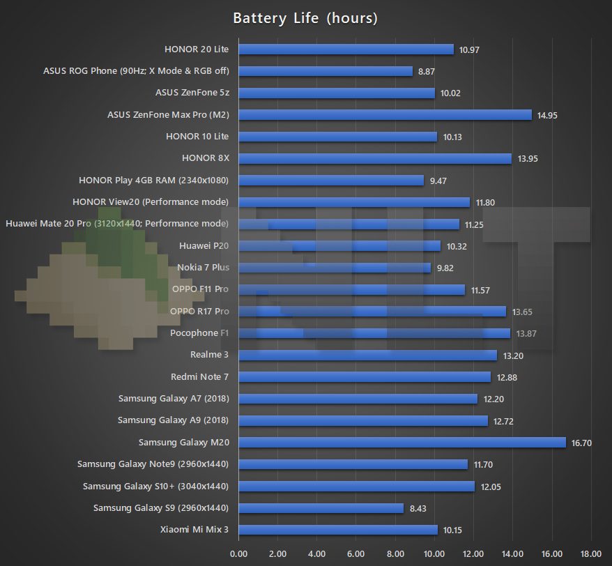 HONOR 20 Lite battery life test