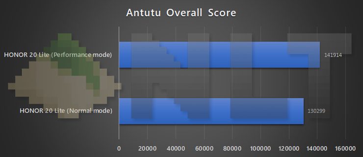 HONOR 20 Lite performance mode vs normal mode Antutu benchmark