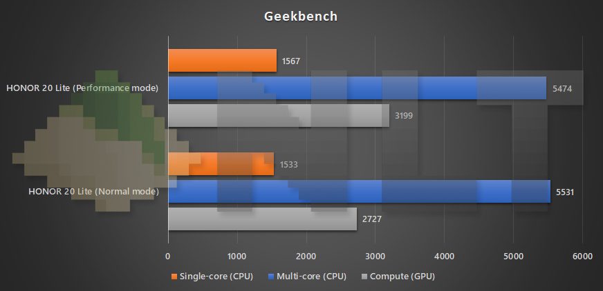 HONOR 20 Lite performance mode vs normal mode Geekbench benchmark
