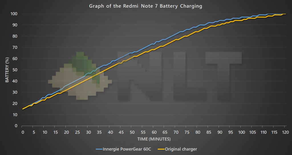 Innergie PowerGear 60C Redmi Note 7