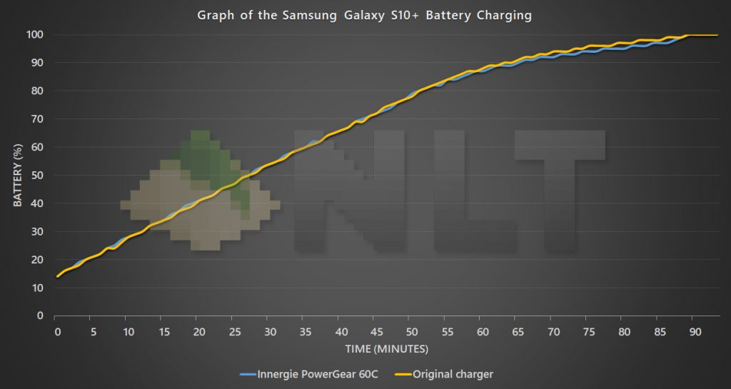 Innergie PowerGear 60C Samsung Galaxy S10+