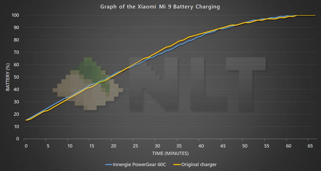 Innergie PowerGear 60C Xiaomi Mi 9