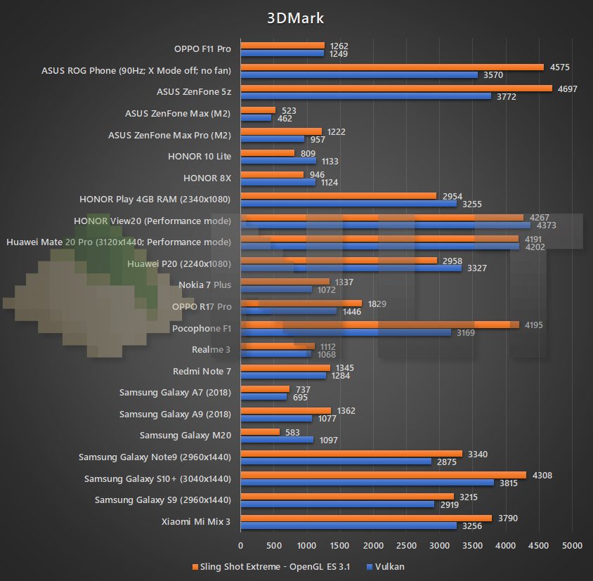 OPPO F11 Pro 3DMark benchmark