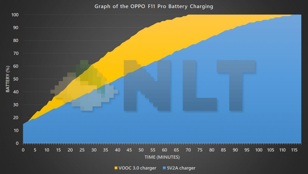 OPPO F11 Pro battery charging graph