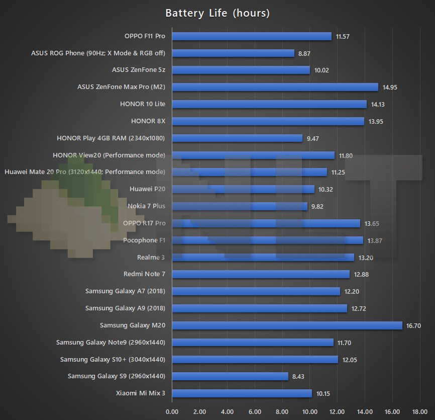 OPPO F11 Pro battery life benchmark