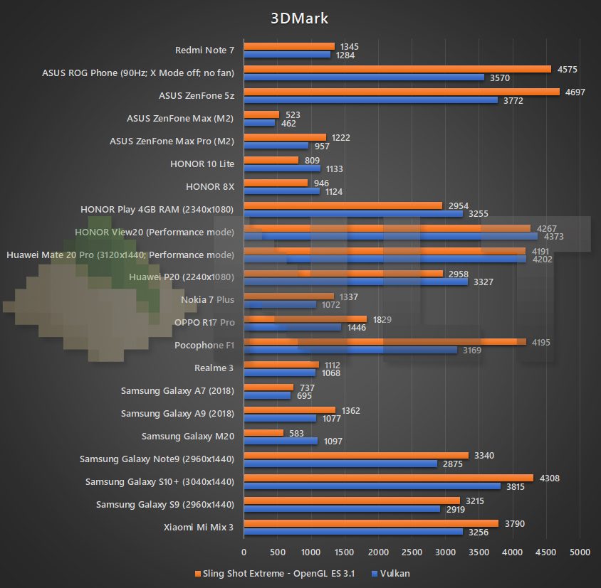 Redmi Note 7 3DMark benchmark