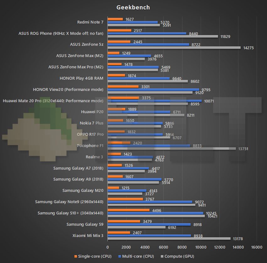 Redmi Note 7 Geekbench benchmark
