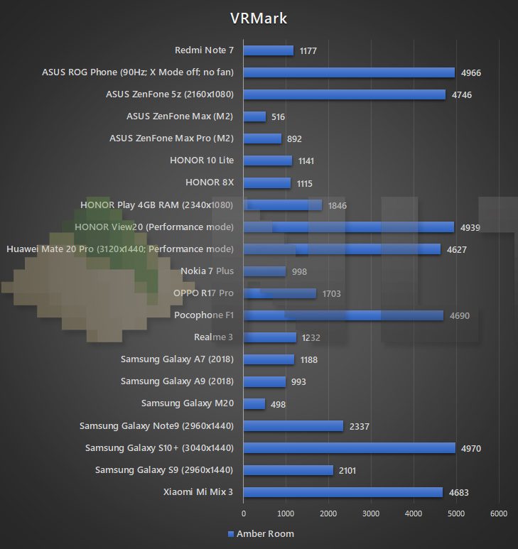 Redmi Note 7 VRMark benchmark