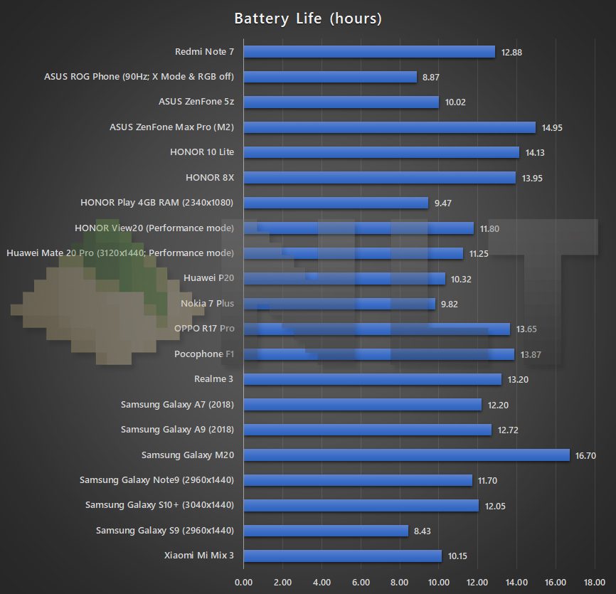 Redmi Note 7 battery life benchmark