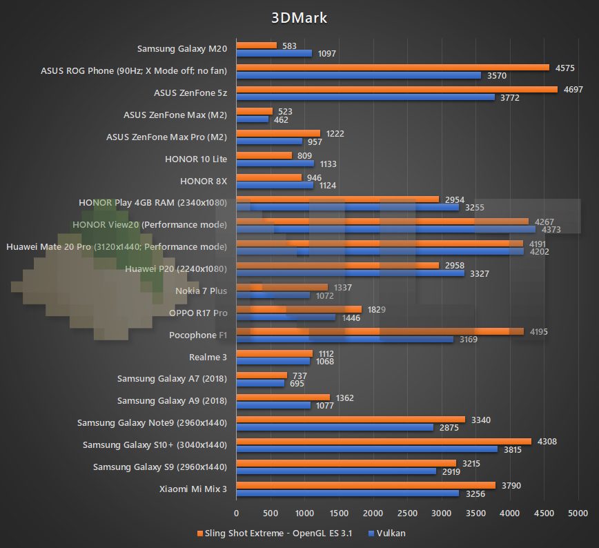 Samsung Galaxy M20 3DMark benchmark