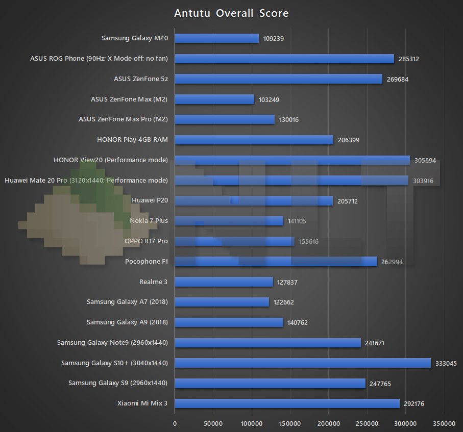 Samsung Galaxy M20 Antutu benchmark