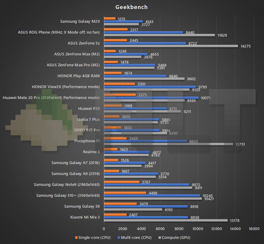 Samsung Galaxy M20 Geekbench benchmark