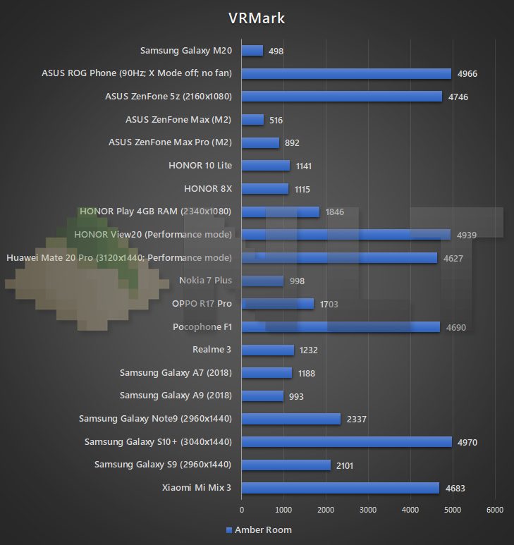Samsung Galaxy M20 VRMark benchmark