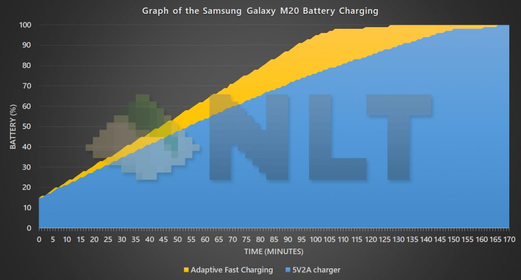 Samsung Galaxy M20 battery charging curve