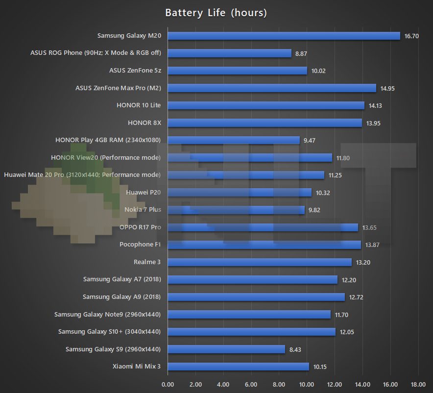 Samsung Galaxy M20 battery life benchmark