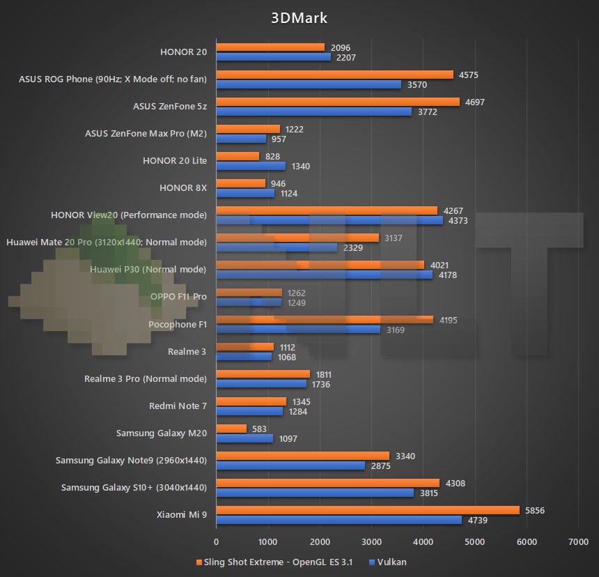 HONOR 20 3DMark benchmark