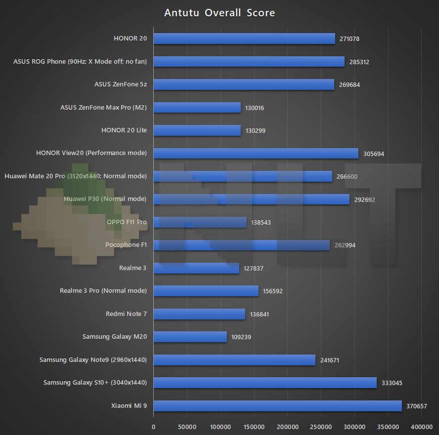HONOR 20 Antutu benchmark
