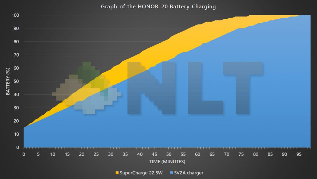 HONOR 20 SuperCharge battery charging curve