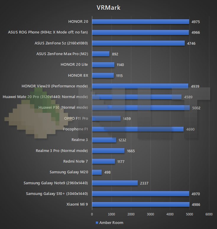 HONOR 20 VRMark benchmark