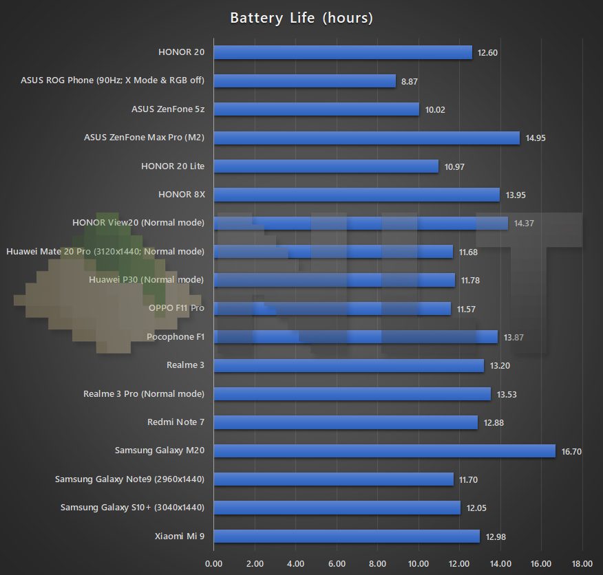HONOR 20 battery life test benchmark