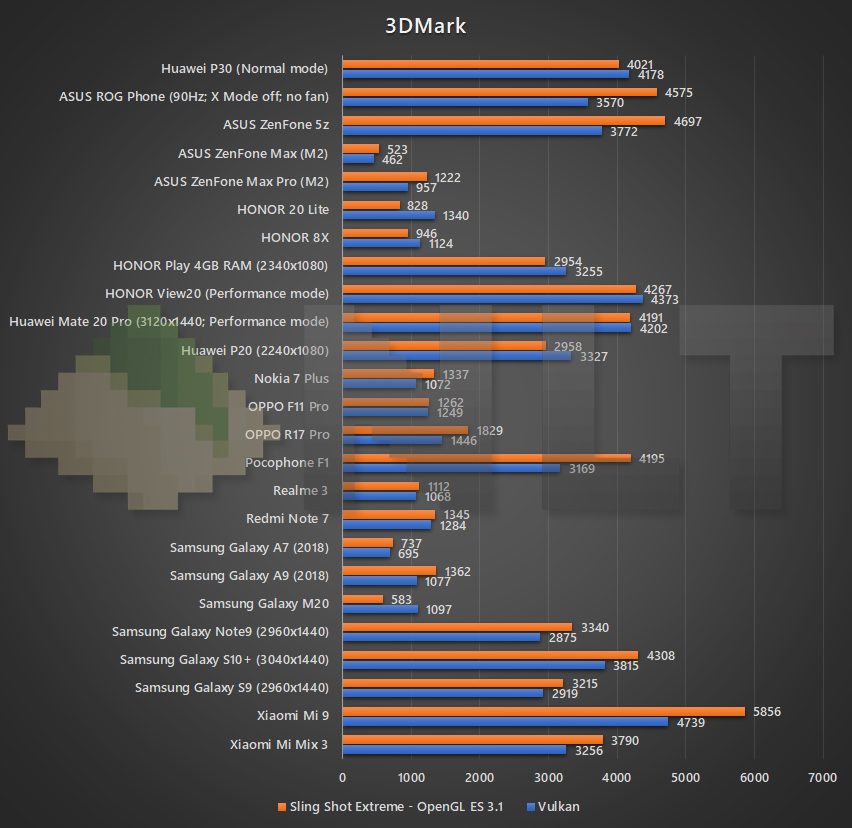 Huawei P30 3DMark benchmark