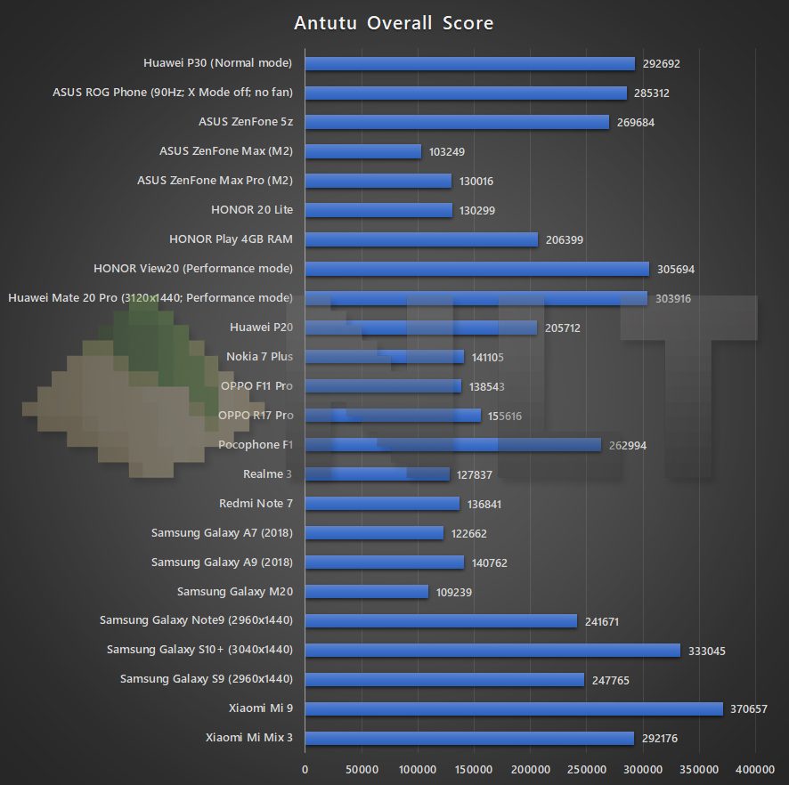 Huawei P30 Antutu benchmark