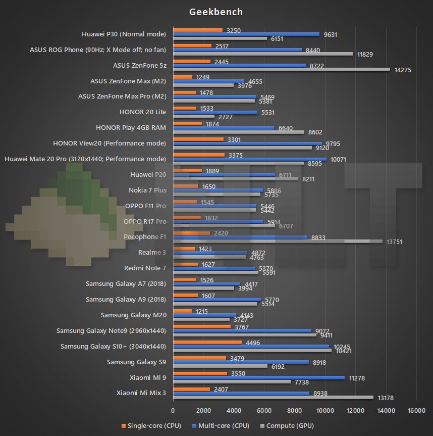 Huawei P30 Geekbench benchmark