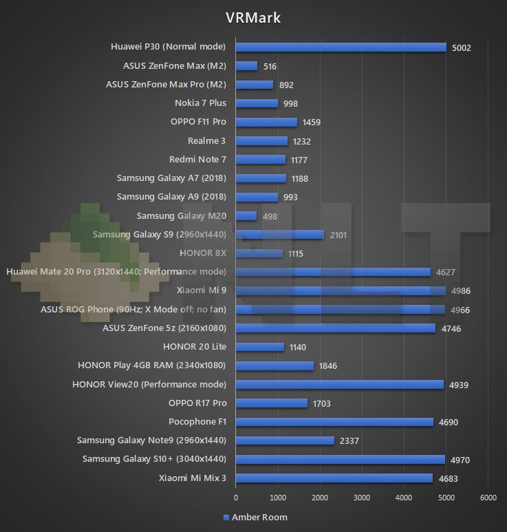 Huawei P30 VRMark benchmark