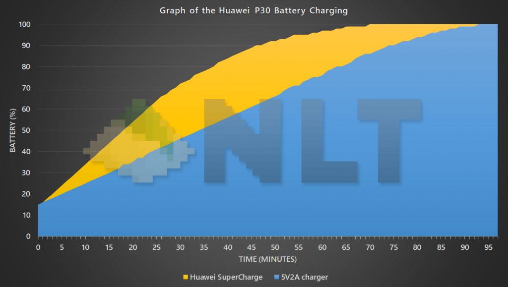 Huawei P30 battery charging curve