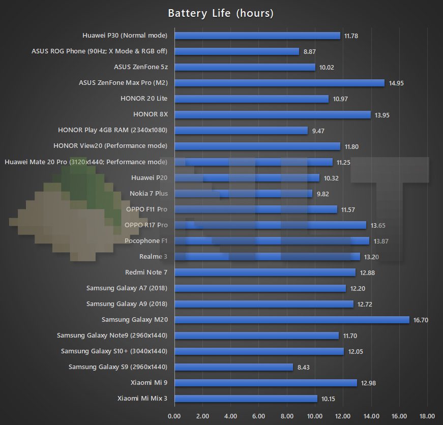 Huawei P30 battery life test