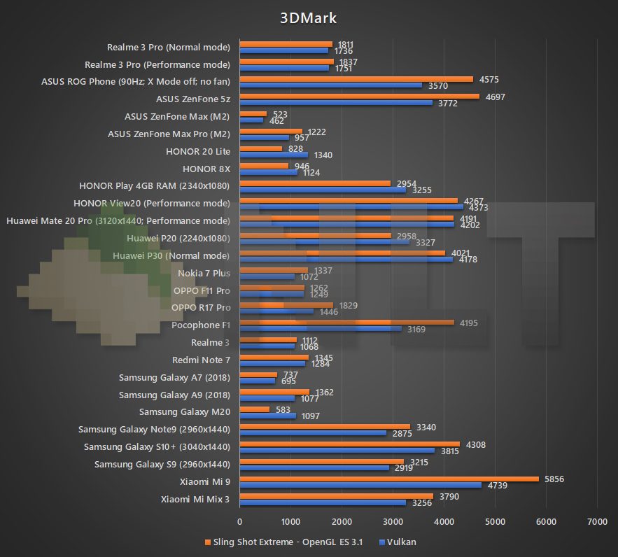 Realme 3 Pro 3DMark benchmark