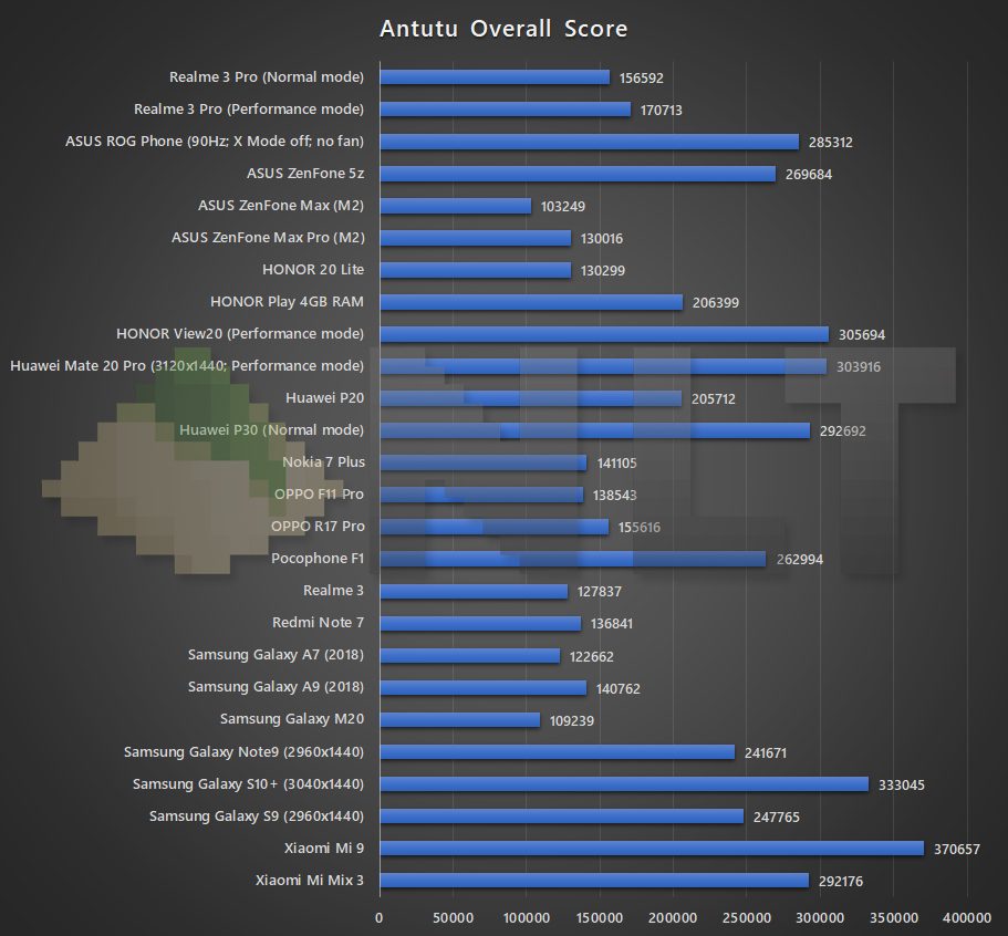 Realme 3 Pro Antutu benchmark