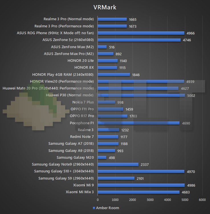 Realme 3 Pro VRMark benchmark