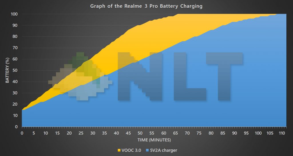 Realme 3 Pro battery charging curve