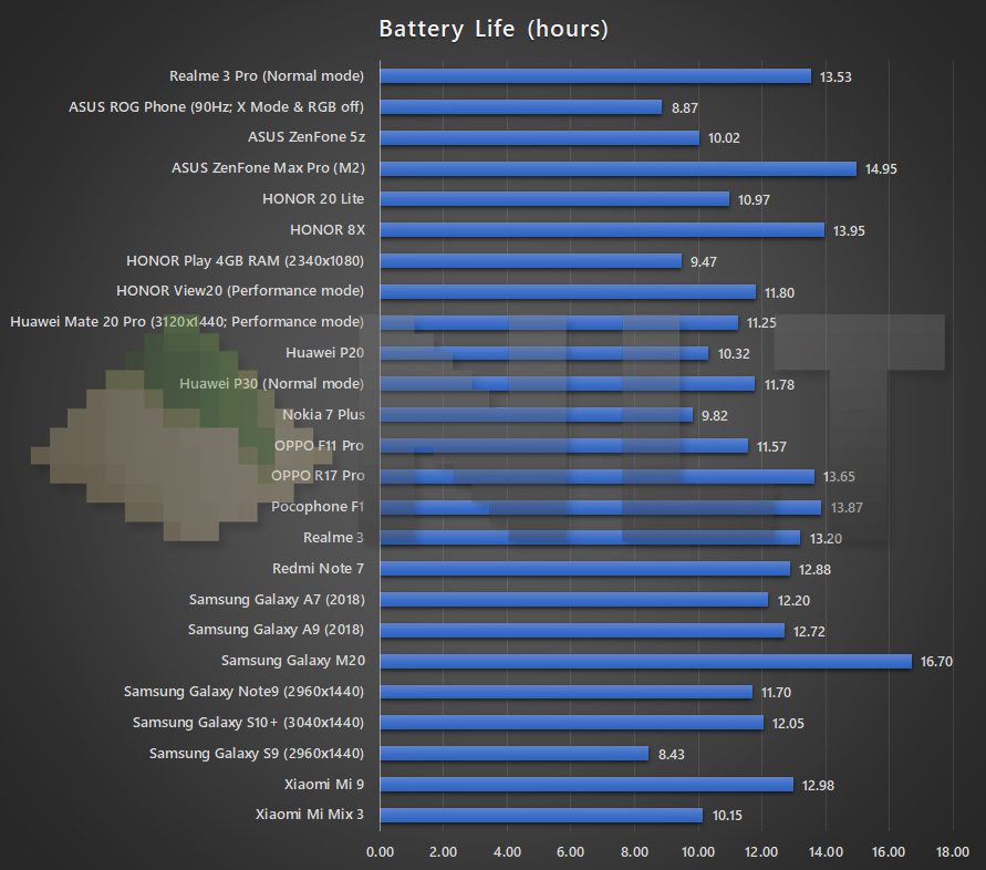 Realme 3 Pro battery life benchmark