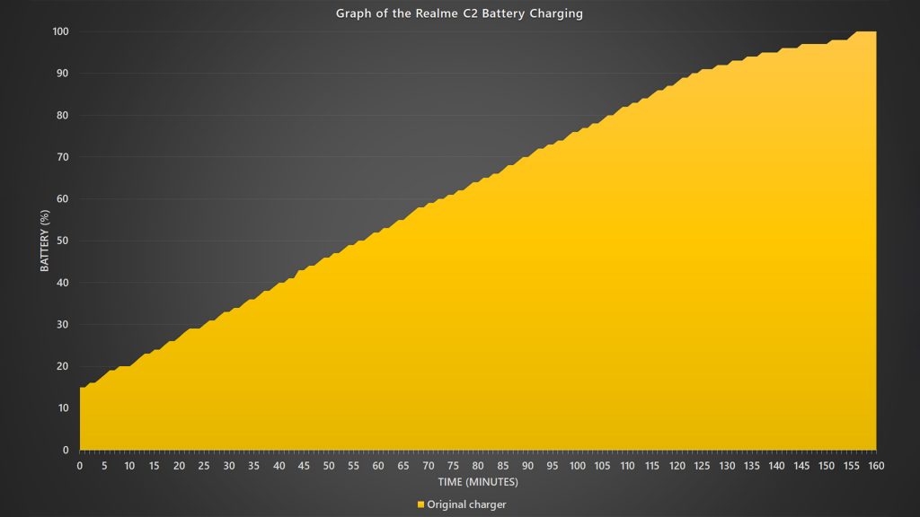 Realme C2 charging curve