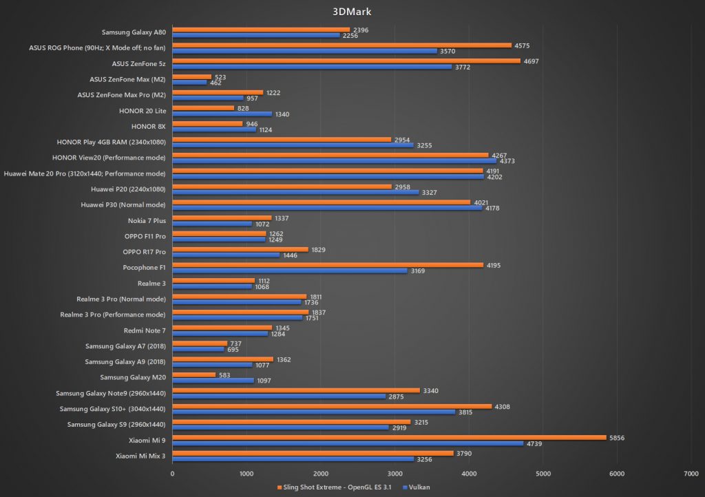Samsung Galaxy A80 3DMark benchmark