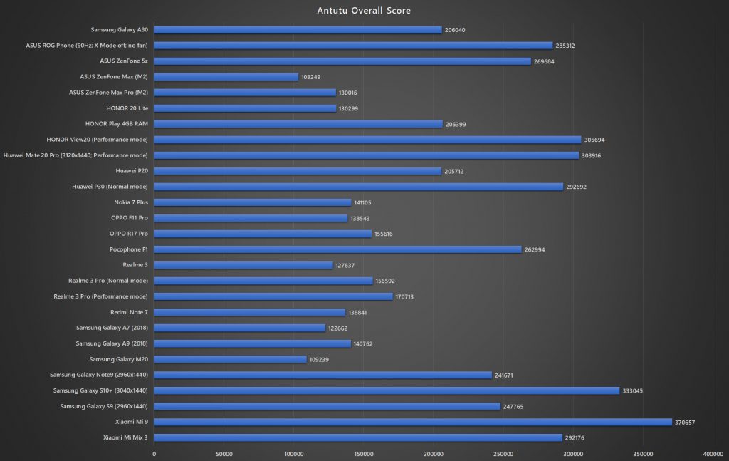 Samsung Galaxy A80 Antutu benchmark