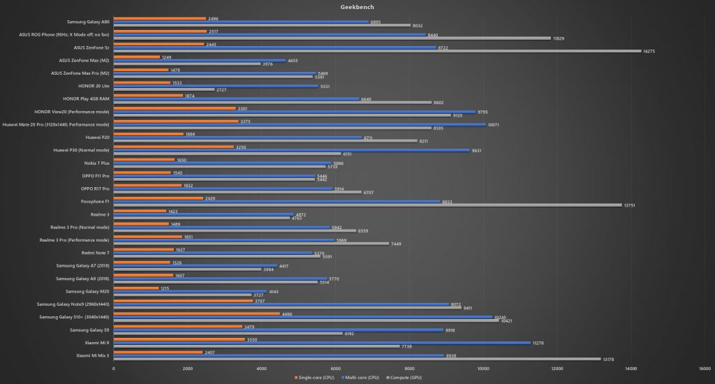 Samsung Galaxy A80 Geekbench benchmark