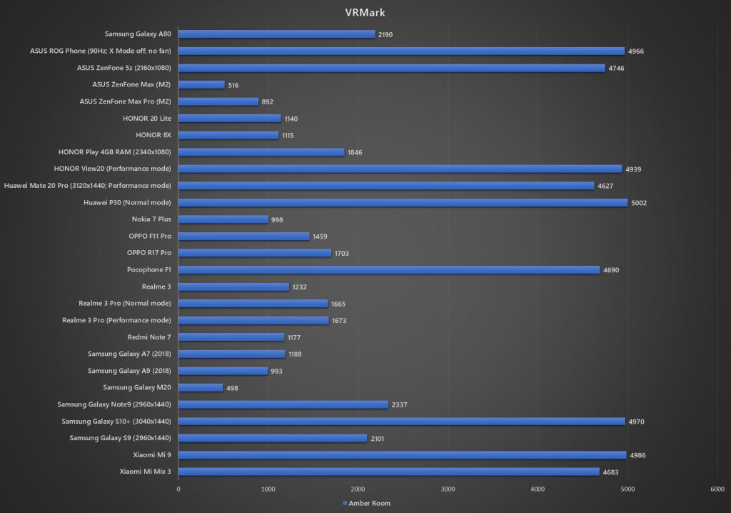 Samsung Galaxy A80 VRMark benchmark
