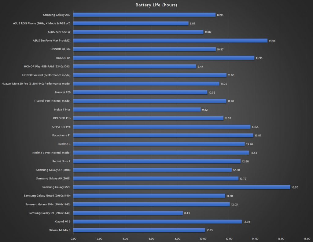 Samsung Galaxy A80 battery life test
