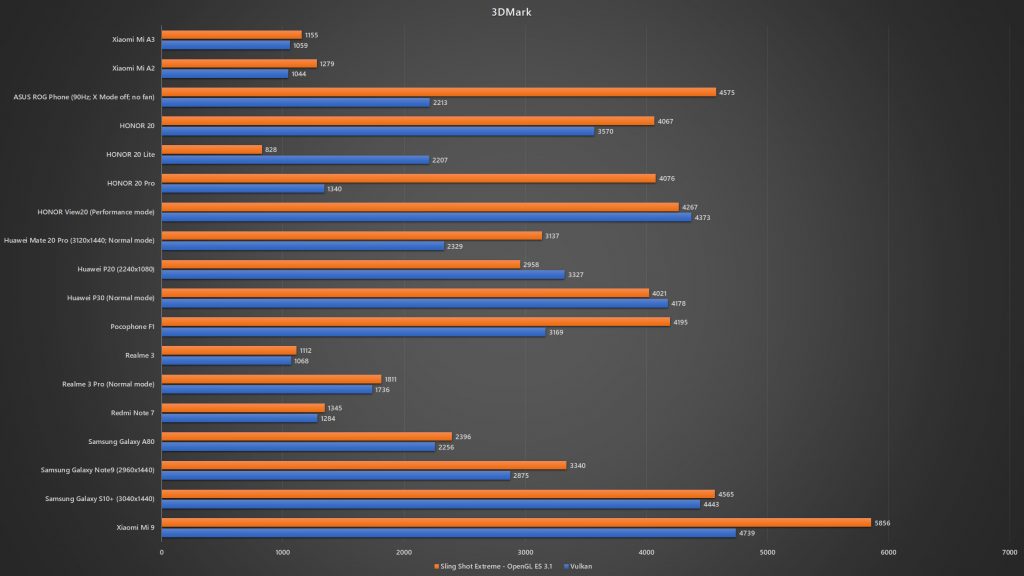 Xiaomi Mi A3 3DMark benchmark