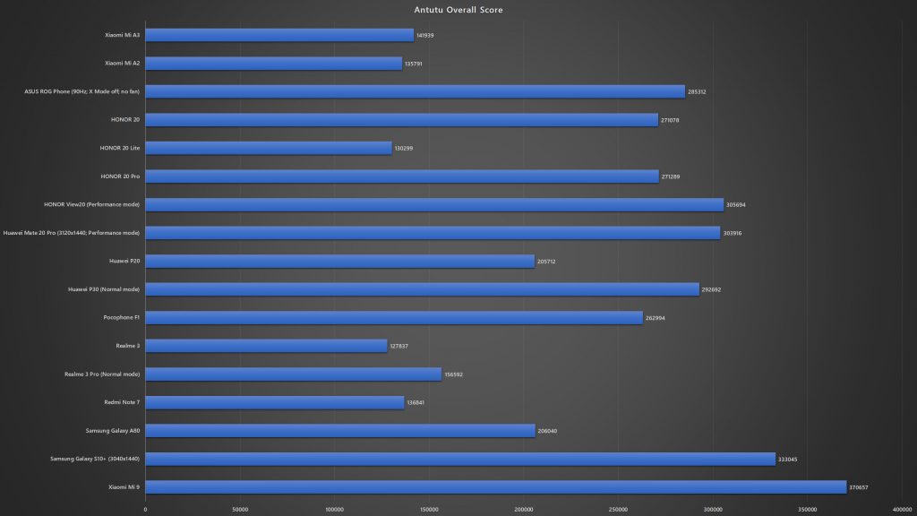 Xiaomi Mi A3 Antutu benchmark