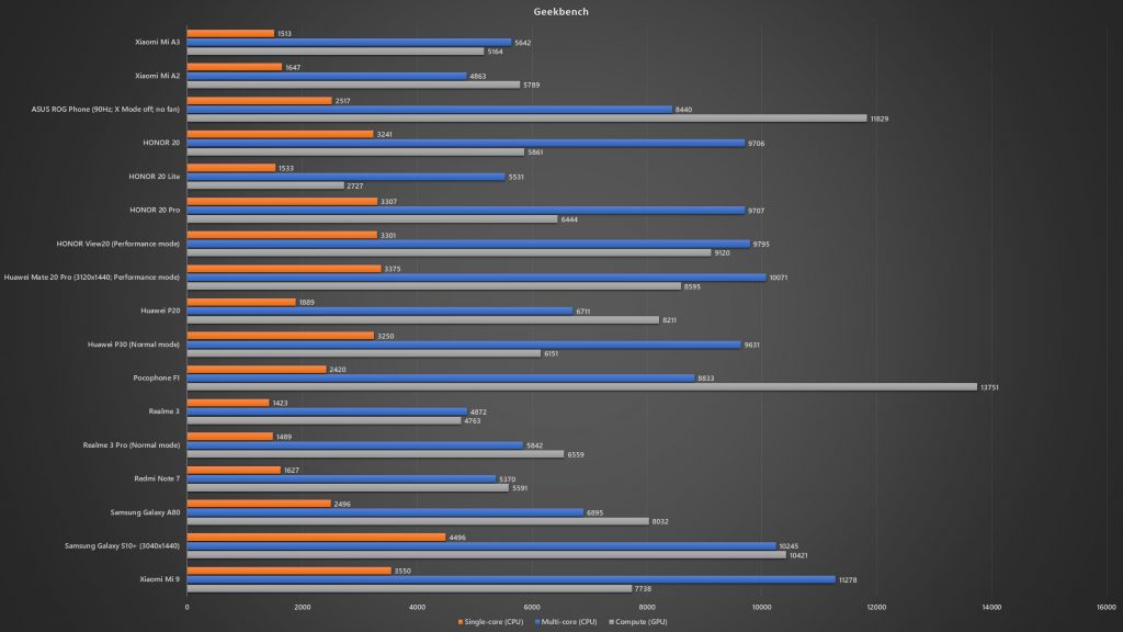 Xiaomi Mi A3 Geekbench benchmark